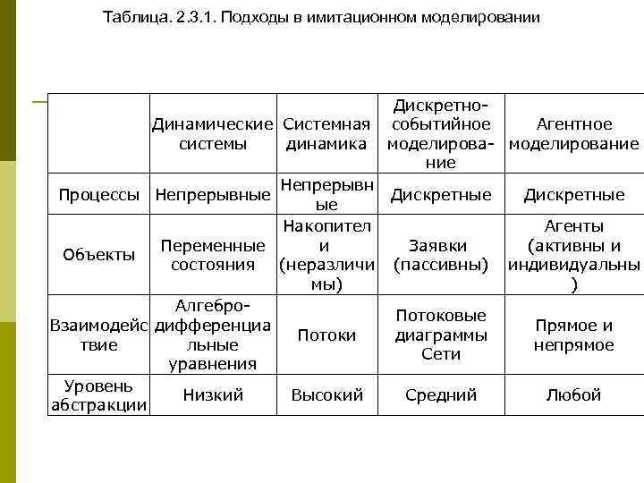  Таблица. 2. 3. 1. Подходы в имитационном моделировании     