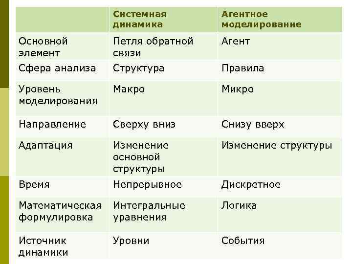     Системная   Агентное   динамика   моделирование