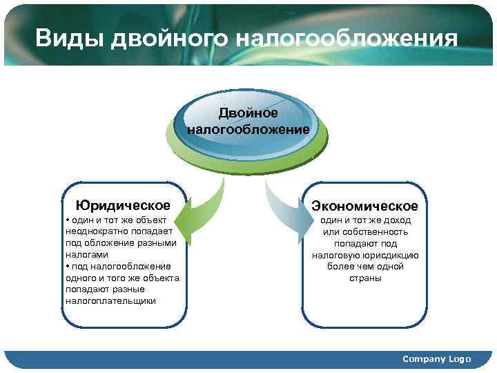 Виды двойного налогообложения      Двойное     налогообложение