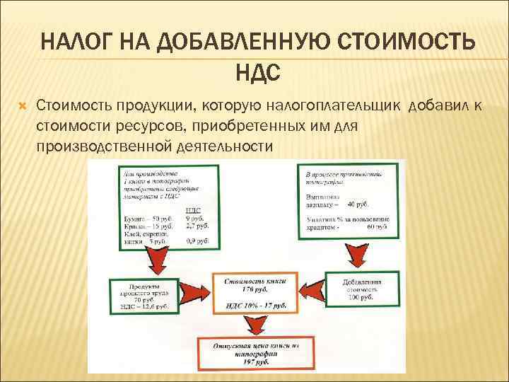   НАЛОГ НА ДОБАВЛЕННУЮ СТОИМОСТЬ    НДС Стоимость продукции, которую налогоплательщик