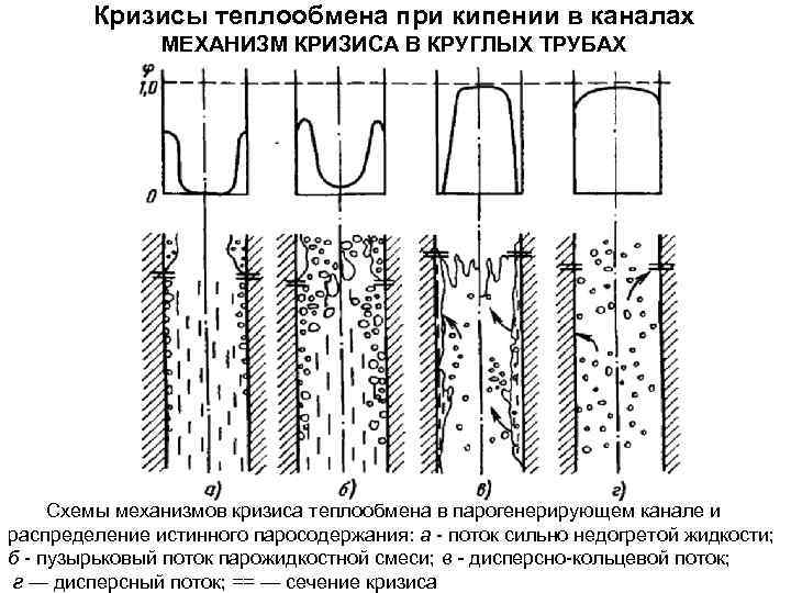 Теплообмен при течении в трубах. Кризис теплообмена 2 рода. Кризис кипения первого и второго рода. Кризис теплообмена первого и второго рода. Кризис кипения 1 рода.
