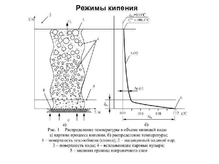 График парообразования