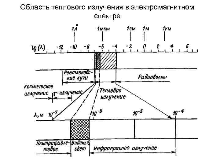 Область теплового излучения в электромагнитном     спектре 