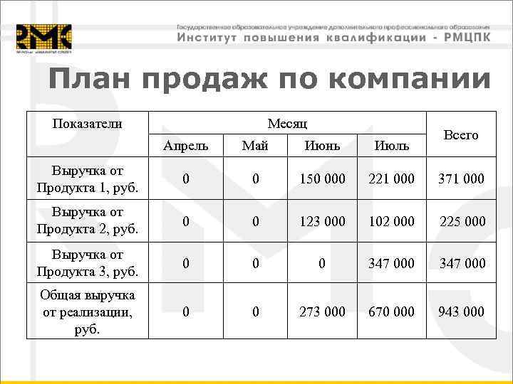  План продаж по компании  Показатели     Месяц  