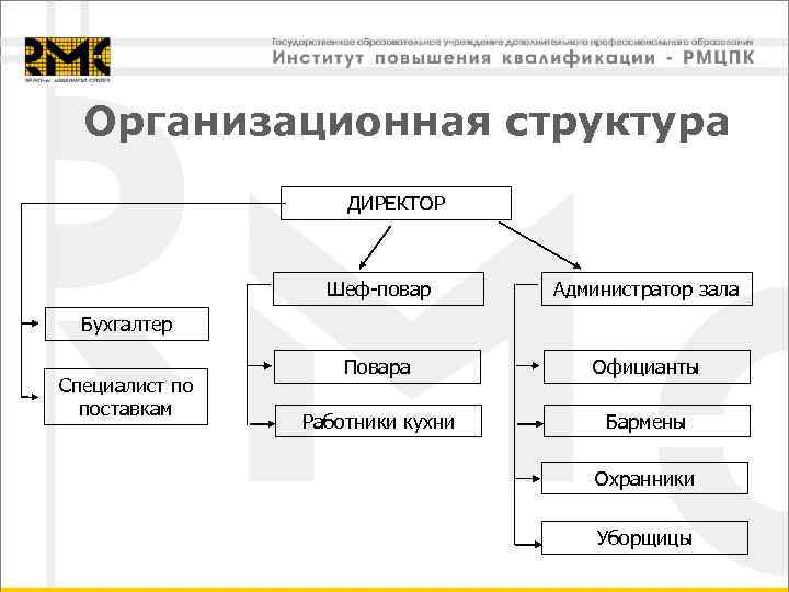  Организационная структура     ДИРЕКТОР     Шеф-повар 