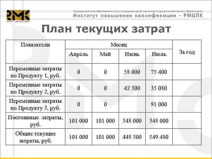   План текущих затрат Показатели    Месяц    Апрель
