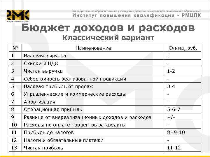  Бюджет доходов и расходов     Классический вариант №  