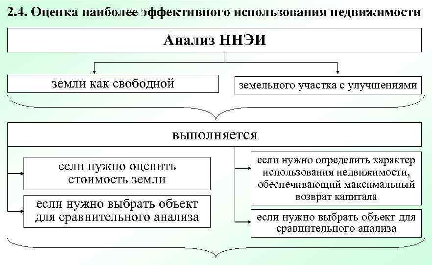 Наиболее эффективным. Анализ наиболее эффективного использования недвижимости. Анализ наилучшего и наиболее эффективного использования объекта. Анализ наиболее эффективного использования. Алгоритм анализа наиболее эффективного использования недвижимости.