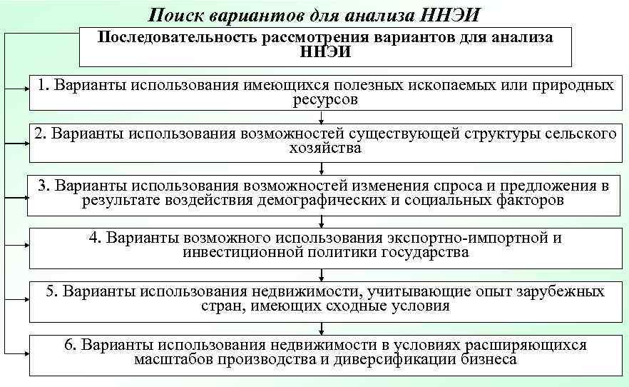    Поиск вариантов для анализа ННЭИ  Последовательность рассмотрения вариантов для анализа