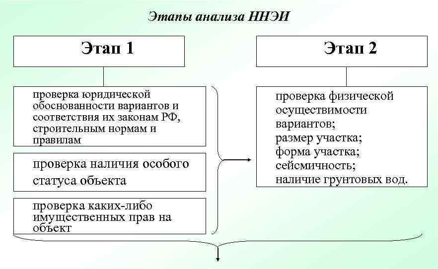      Этапы анализа ННЭИ   Этап 1  