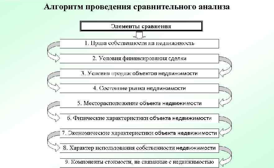 Алгоритм проведения сравнительного анализа 