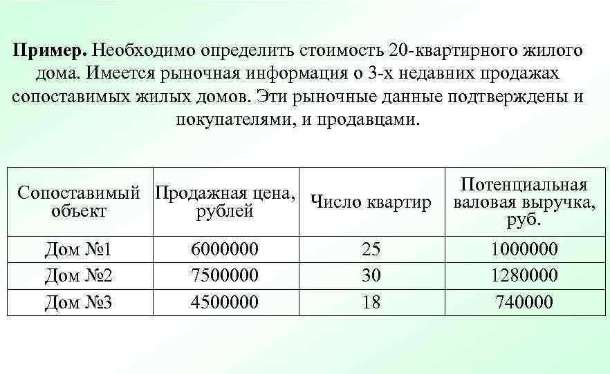 Пример. Необходимо определить стоимость 20 -квартирного жилого дома. Имеется рыночная информация о 3 -х