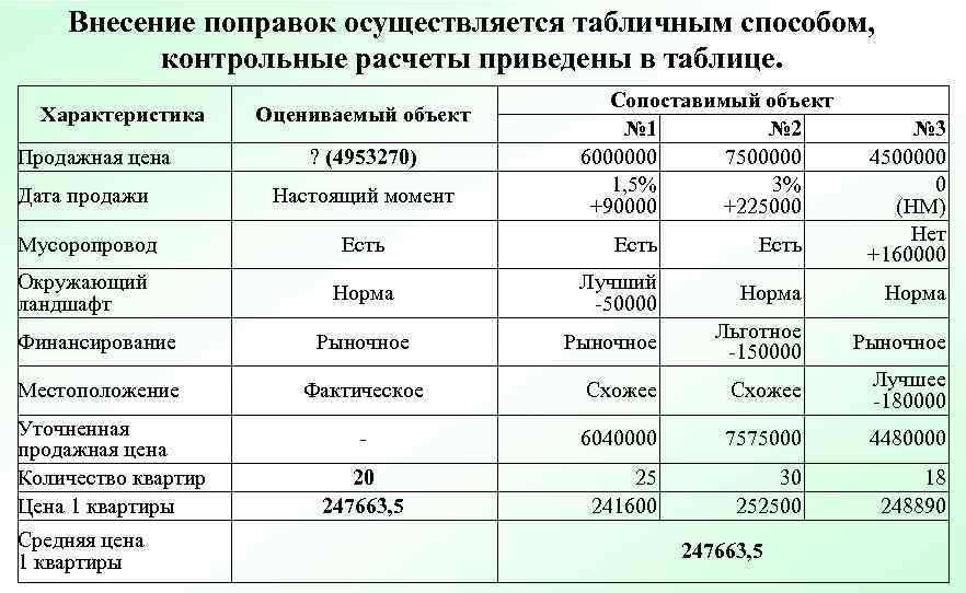   Внесение поправок осуществляется табличным способом,  контрольные расчеты приведены в таблице. 