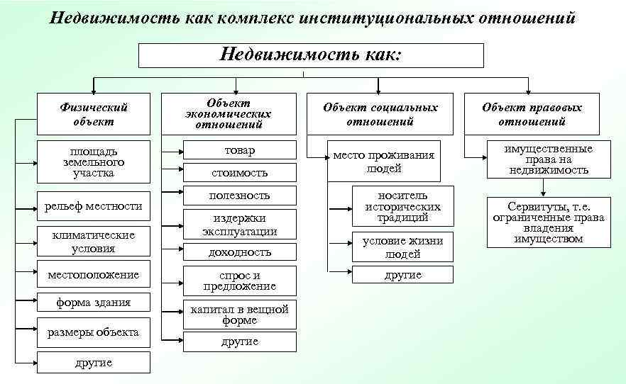 Комплекс отношений. Недвижимость как объект правовых отношений. Комплекс общественных отношений. Предмет. Объект экономики институт. Недвижимость как объект экономических отношений.