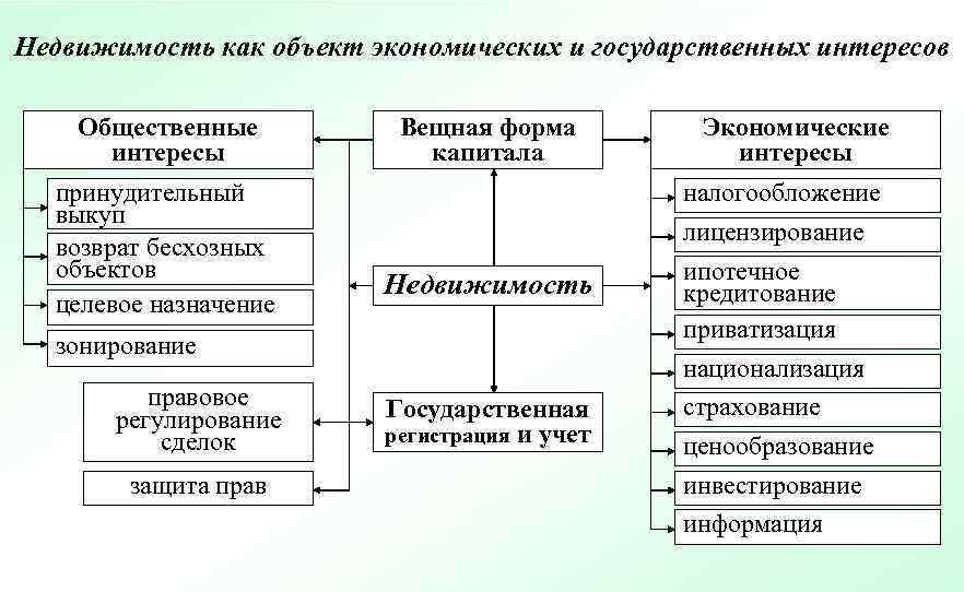 Экономика объекта недвижимости. Недвижимость как объект экономических и государственных интересов. Объекты государственного интереса. Объекты экономического интереса. Государственные интересы.