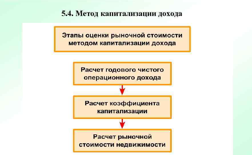 5. 4. Метод капитализации дохода 
