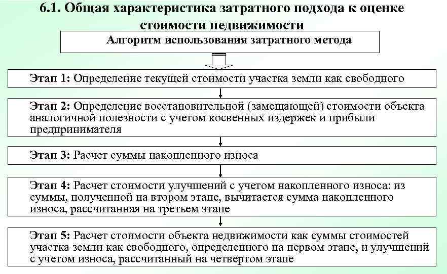  6. 1. Общая характеристика затратного подхода к оценке   стоимости недвижимости 
