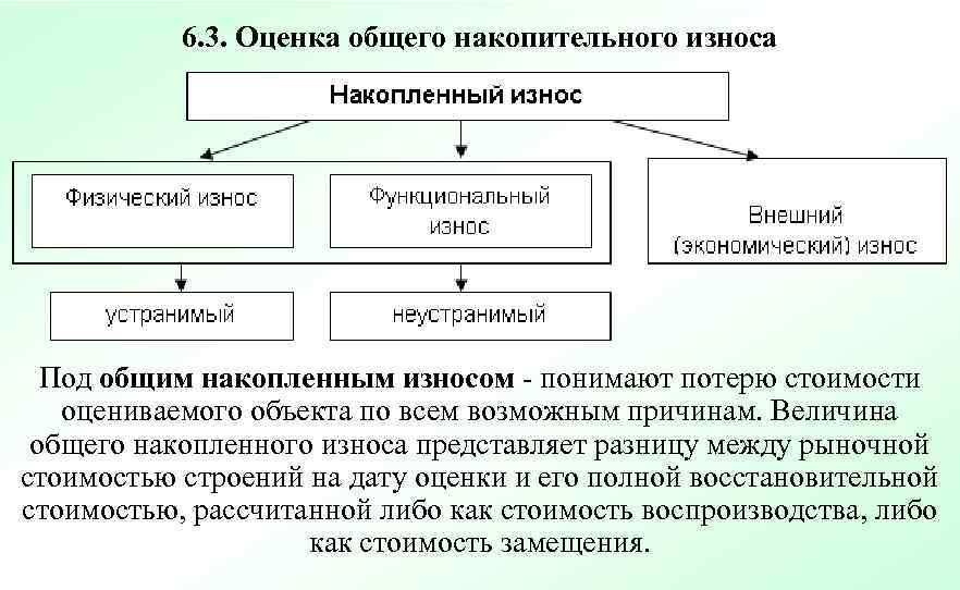 Оценить в общем. Накопительный износ формула. Накопленный износ здания. Определить общий накопленный износ.. Внешний экономический износ.