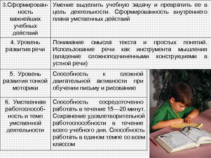 3. Сформирован- Умение выделить учебную задачу и превратить ее в ность цель деятельности. Сформированность