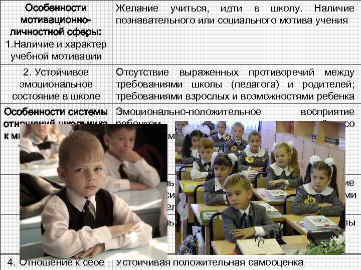   Особенности Желание учиться, идти в школу. Наличие  мотивационно- познавательного или социального
