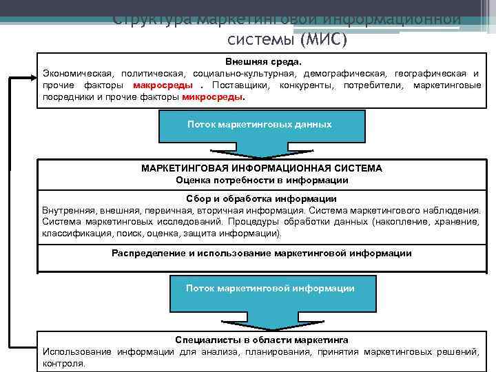    Структура маркетинговой информационной      системы (МИС) 