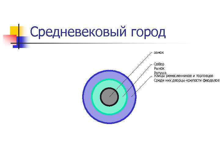 Средневековый город   замок    Собор   Рынок  