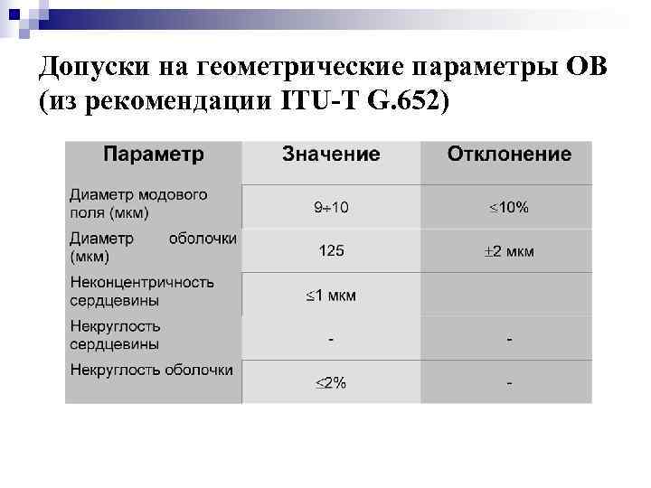 Допуски на геометрические параметры ОВ (из рекомендации ITU-T G. 652) 
