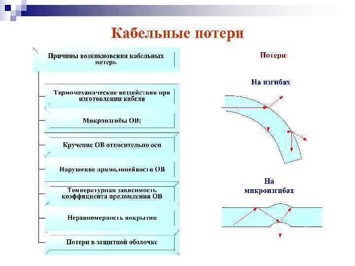 Кабельные потери. Микроизгибы в оптическом волокне. Кабельные потери в оптическом волокне.