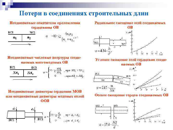  Потери в соединениях строительных длин Неодинаковые показатели преломления Радиальное смещение осей соединяемых 