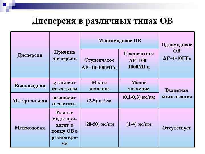  Дисперсия в различных типах ОВ      Многомодовое ОВ 