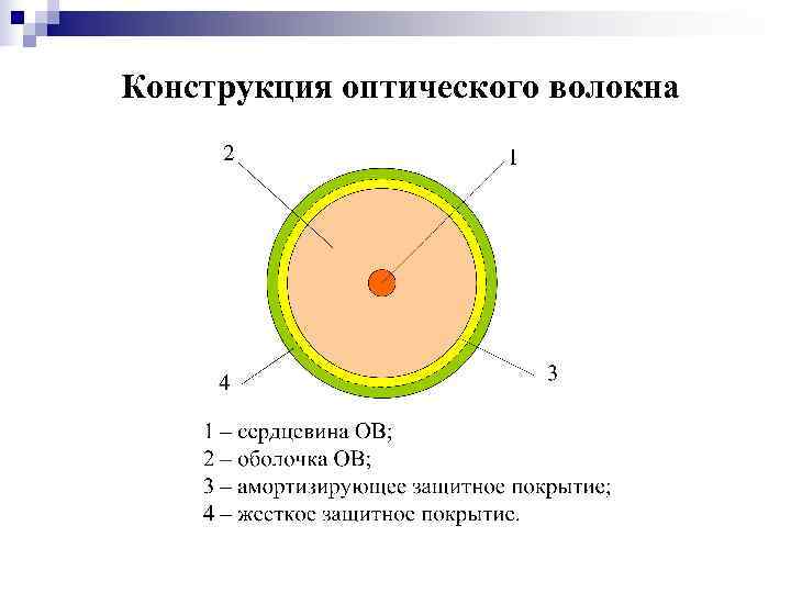 Конструкция оптического волокна 