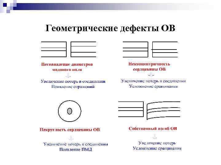 Геометрические дефекты ОВ 