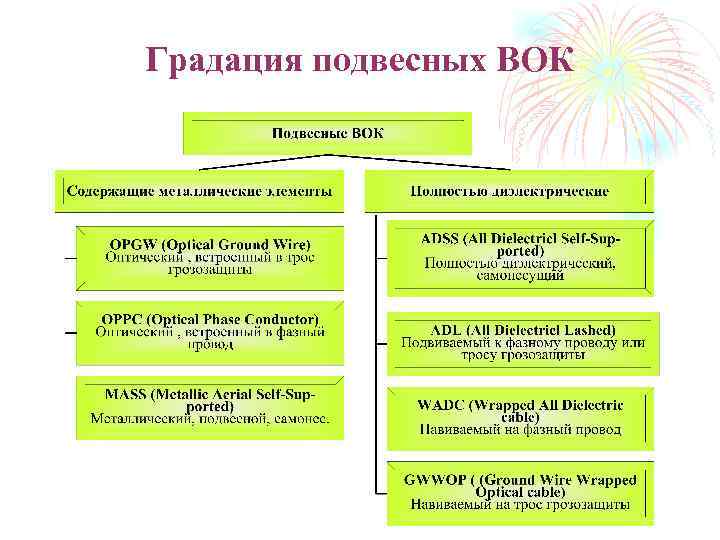 Градация подвесных ВОК 
