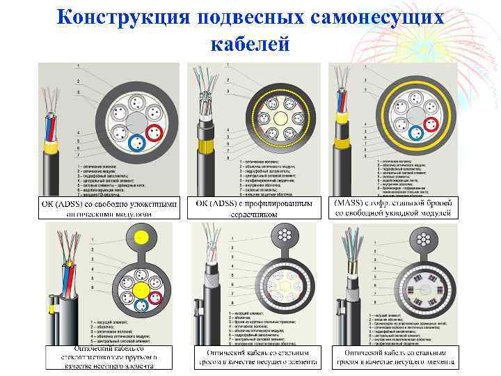 Конструкция подвесных самонесущих кабелей 