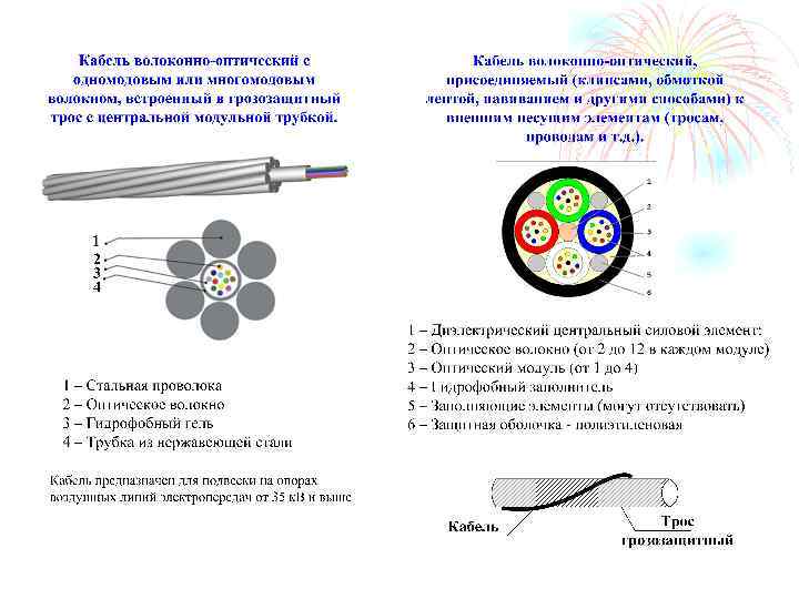 Пожарные требования к кабелям. Кордель в оптическом кабеле это. Волоконно-оптический кабель схема. Схема волоконно оптического кабеля линии связи. Провод Кордель.