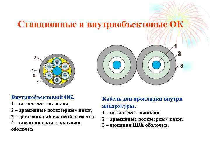 Станционные и внутриобъектовые ОК Внутриобъектовый ОК. 1 – оптическое волокно; 2 – арамидные полимерные