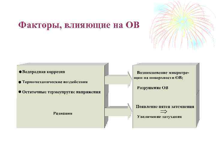 Факторы, влияющие на ОВ 