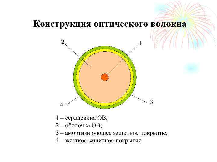 Конструкция оптического волокна 