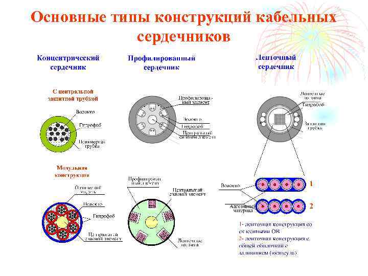 Основные типы конструкций кабельных сердечников 