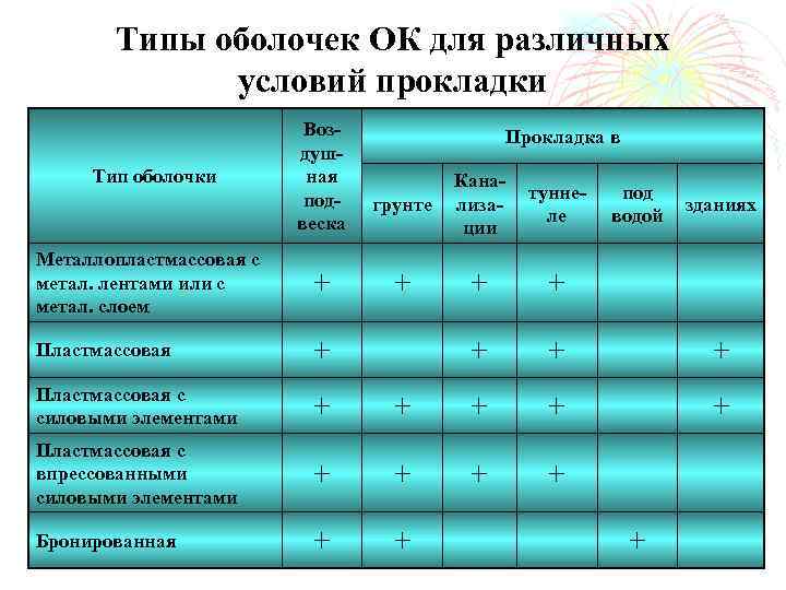 Типы оболочек ОК для различных условий прокладки Тип оболочки Воздушная подвеска Прокладка в грунте