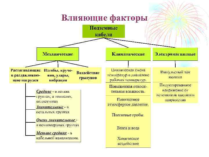 Влияющие факторы 