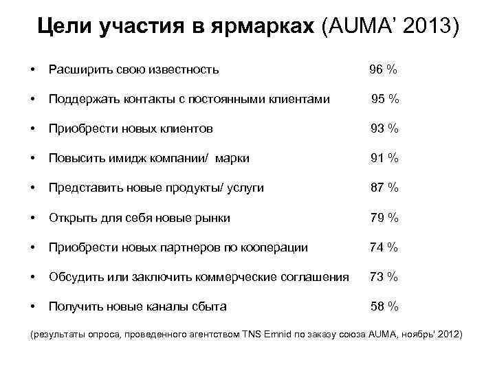   Цели участия в ярмарках (AUMA’ 2013) • Расширить свою известность  