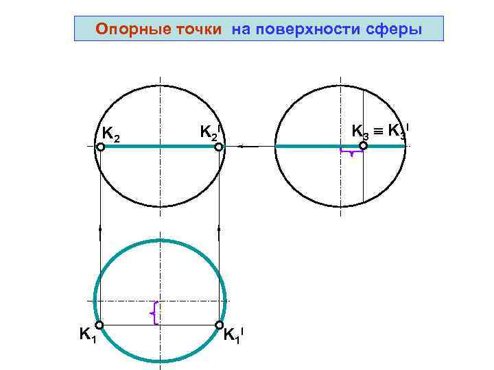  Опорные точки на поверхности сферы   K 2 I  K 3