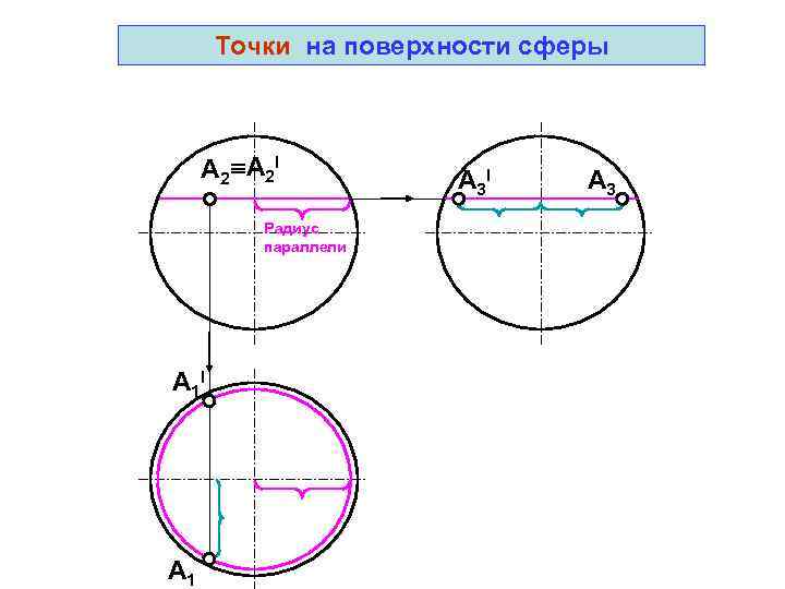   Точки на поверхности сферы   A 2 А 2 I 