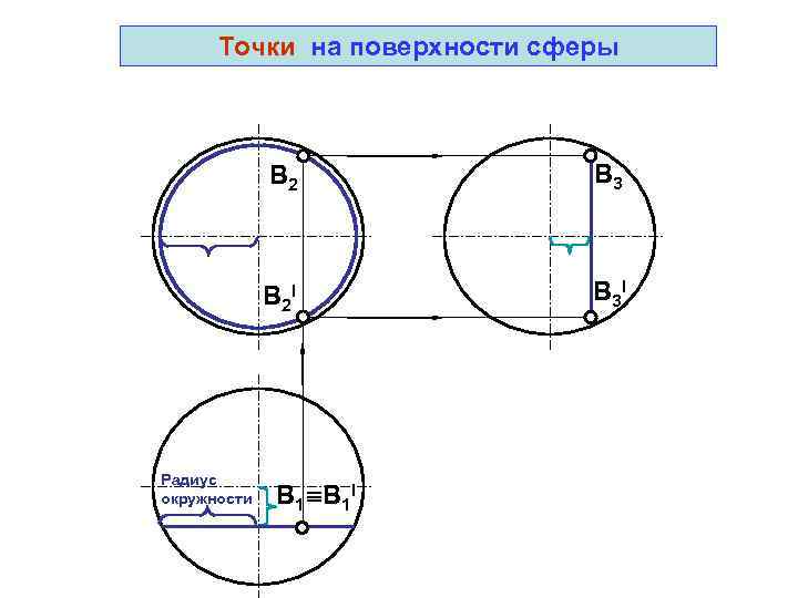  Точки на поверхности сферы   B 2    B 3