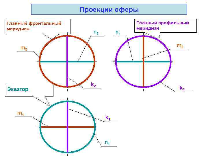      Проекции сферы Главный фронтальный     Главный