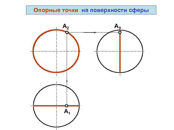 Опорные точки на поверхности сферы   A 2   A 3 