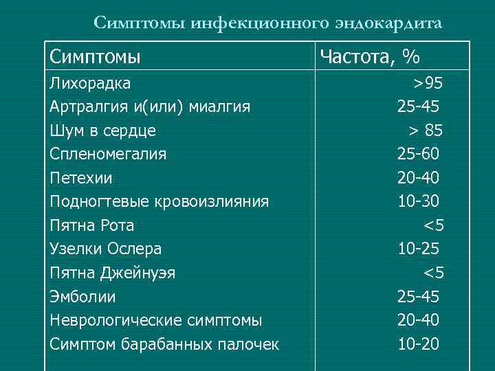   Симптомы инфекционного эндокардита Симптомы     Частота, % Лихорадка 