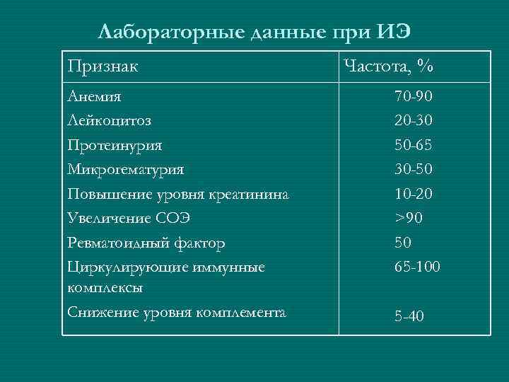   Лабораторные данные при ИЭ Признак    Частота, % Анемия 