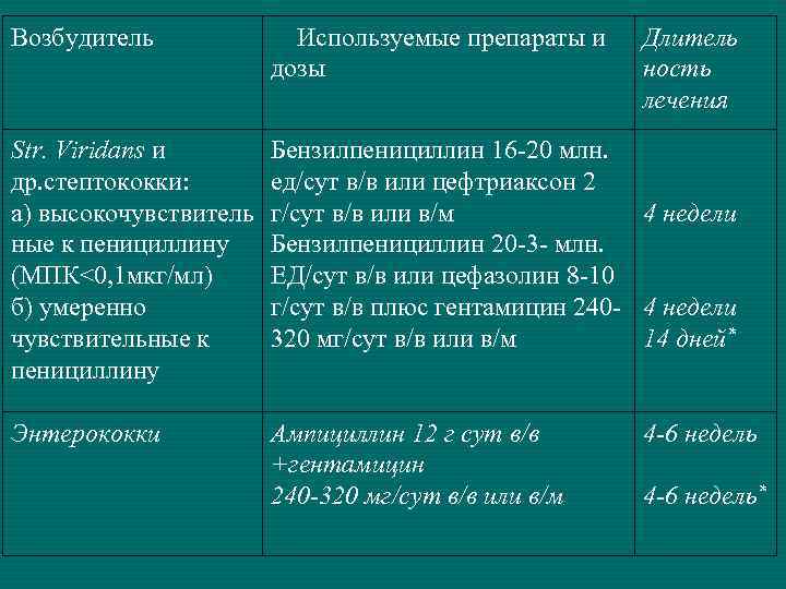 Возбудитель   Используемые препараты и Длитель    дозы   
